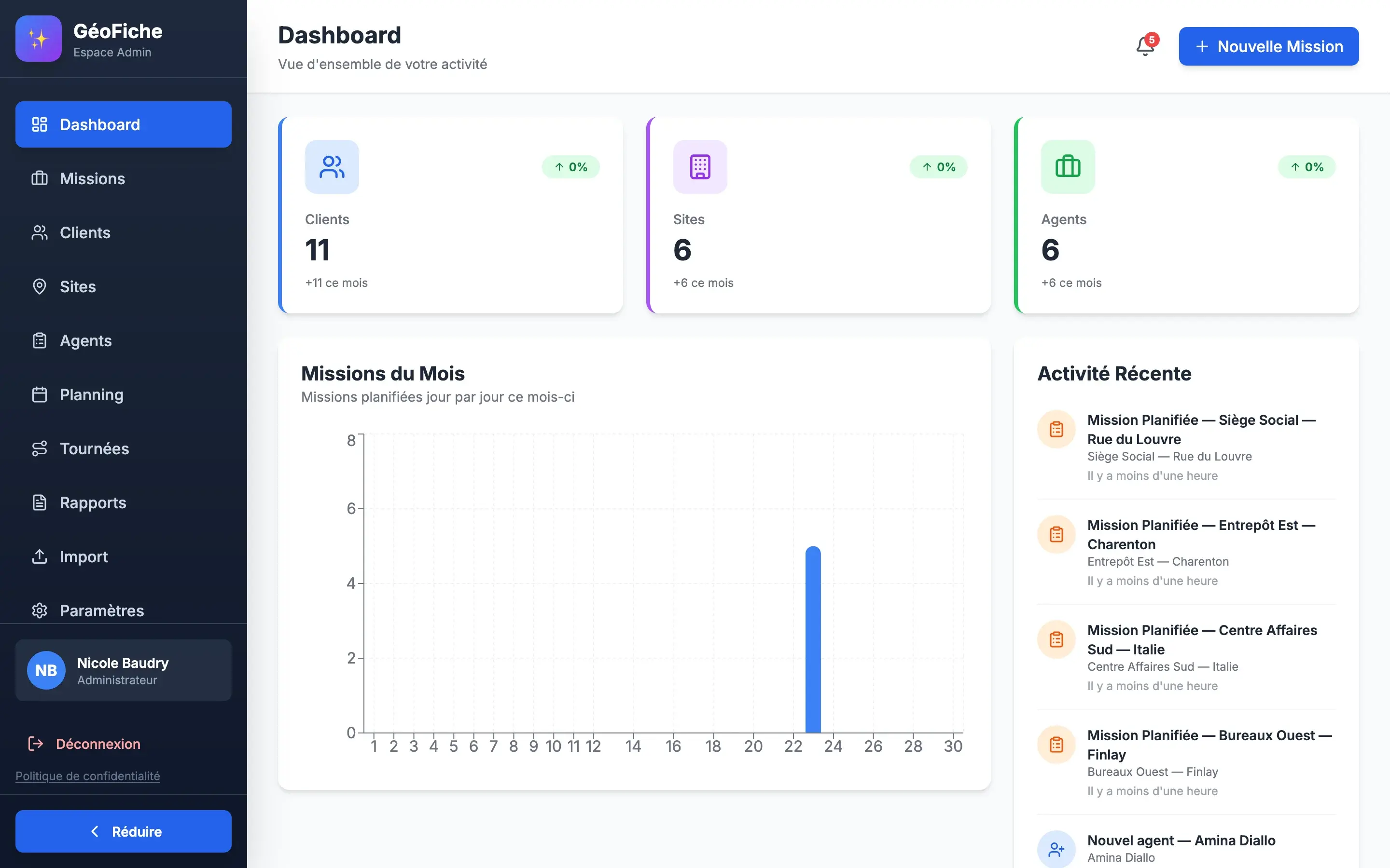 Dashboard admin GéoFiche — vue d'ensemble des missions